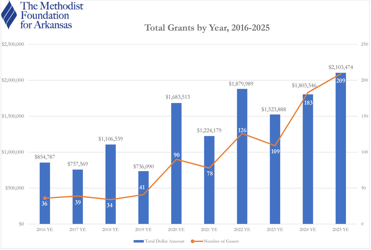 Methodist Foundation Total Grants by Year 2016 to 2025